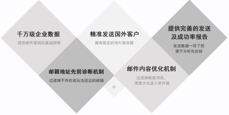 電子郵件融入到社交媒體之中，可以獲取更好的營銷效果。事實(shí)上，65％的B2B營銷者已經(jīng)集成了電子郵件和社交媒體的整合，其行業(yè)水平提高了51％